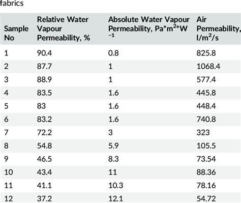 how to test water vapor permeability trading|water vapor permeability chart.